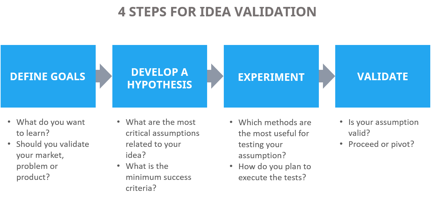 Idea Validation: Steps and Tools for Testing Your Idea - Design Thinking For Idea Validation
